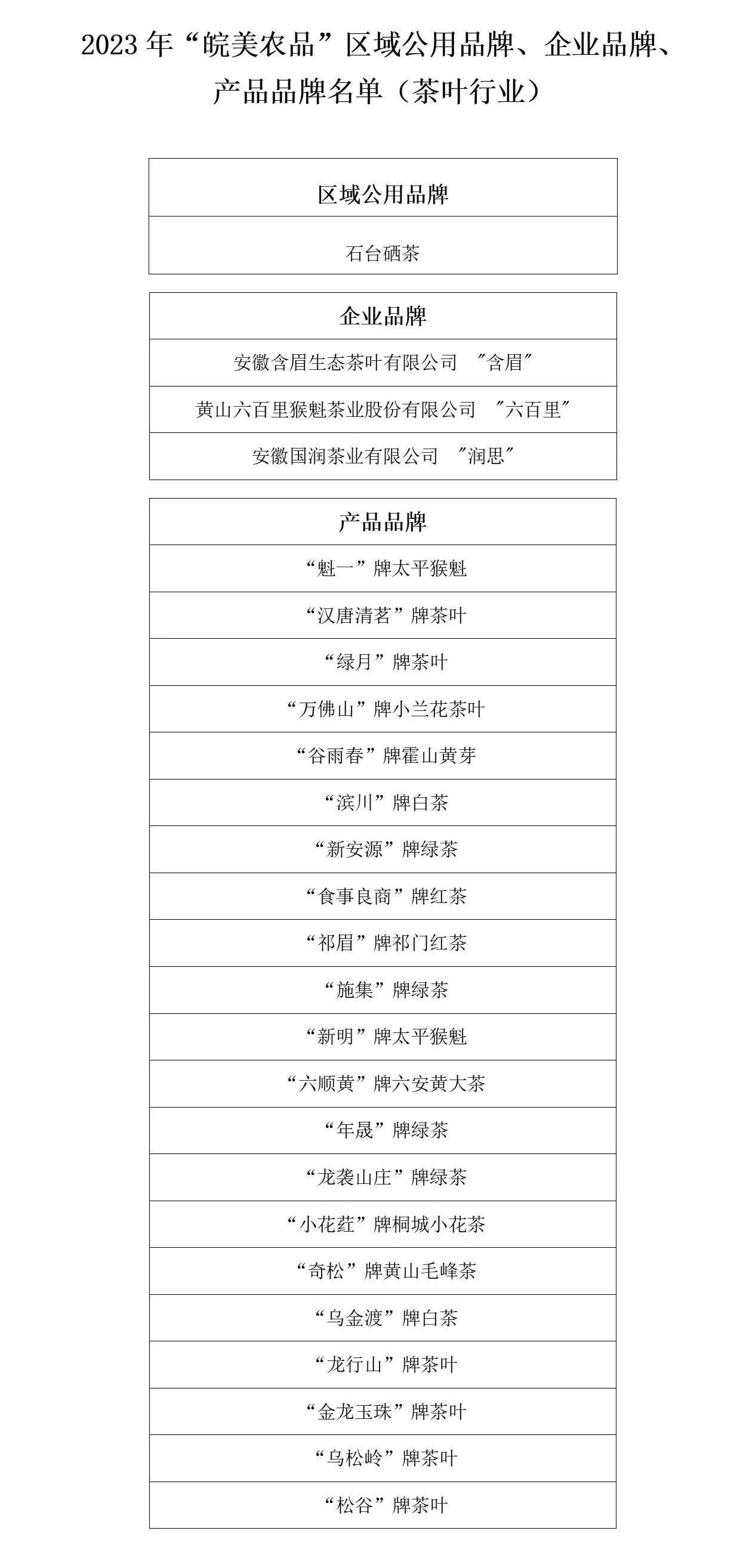 2023年“皖美农品”区域公用品牌、企业品牌、产品品牌入选名单公布 茶叶行业表现亮眼.jpg