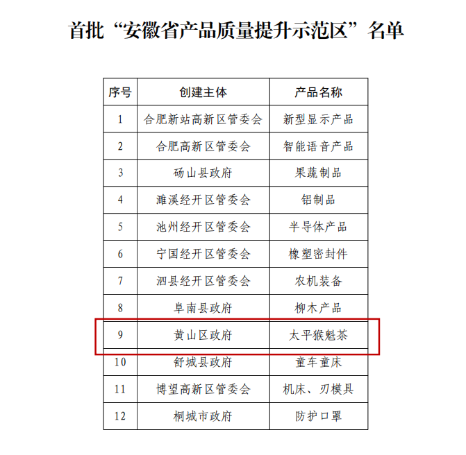 黄山区太平猴魁茶获批创建安徽省首批产品质量提升示范区.png